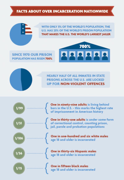Sentencing Project Infographic Sentencing and Prison Reform - ACLU of Delaware