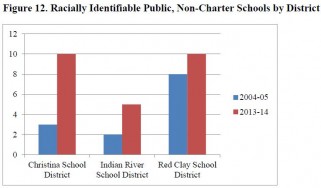 Racially Identifiable Public Schools by District