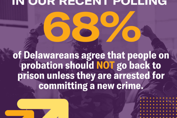Protest image with purple overlay saying in our recent polling 68% of Delawareans agree that people on probation should not go back to prison unless they are arrested for committing a new crime.