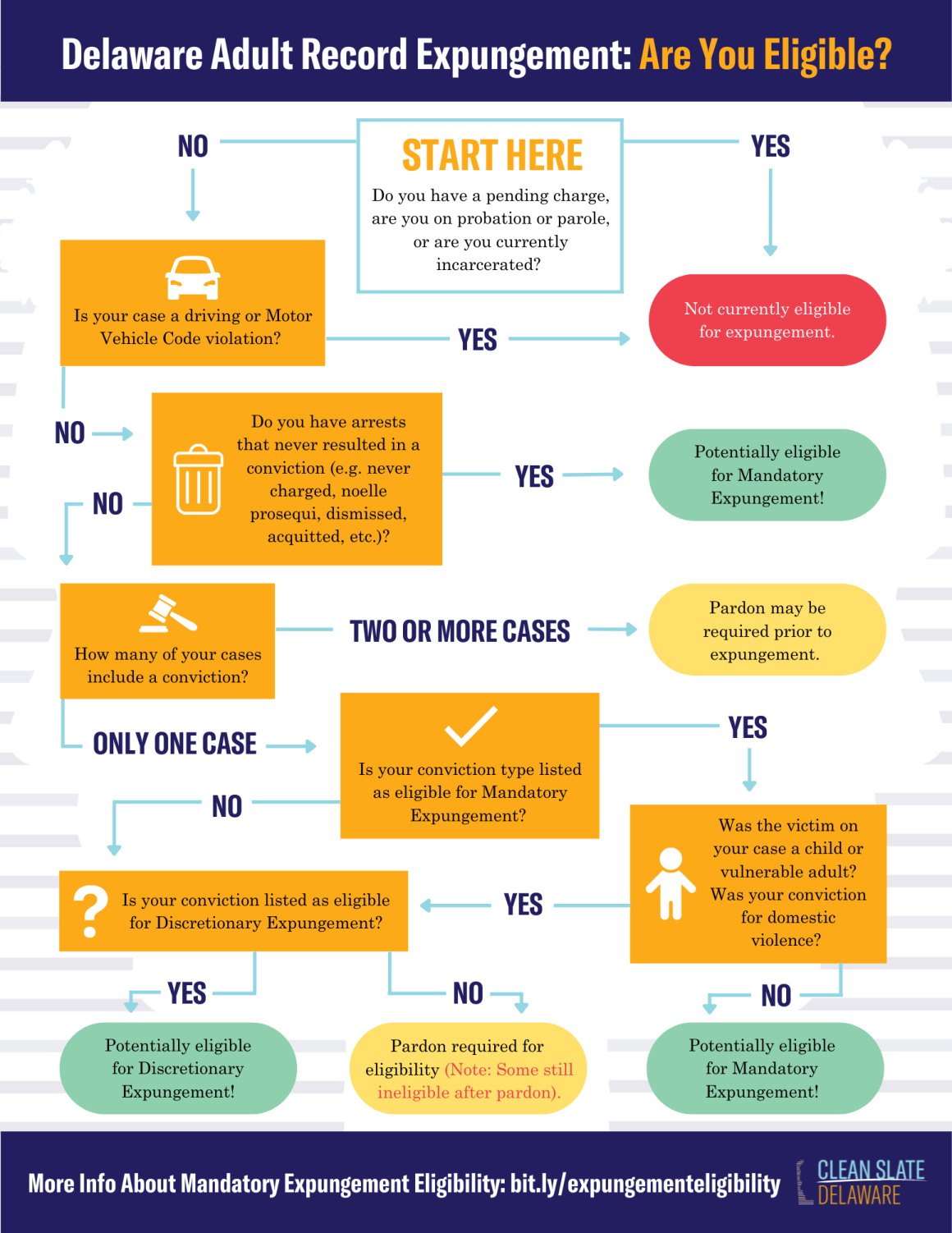 A flowchart to help determine potential eligibility for mandatory or discretionary expungement in Delaware.