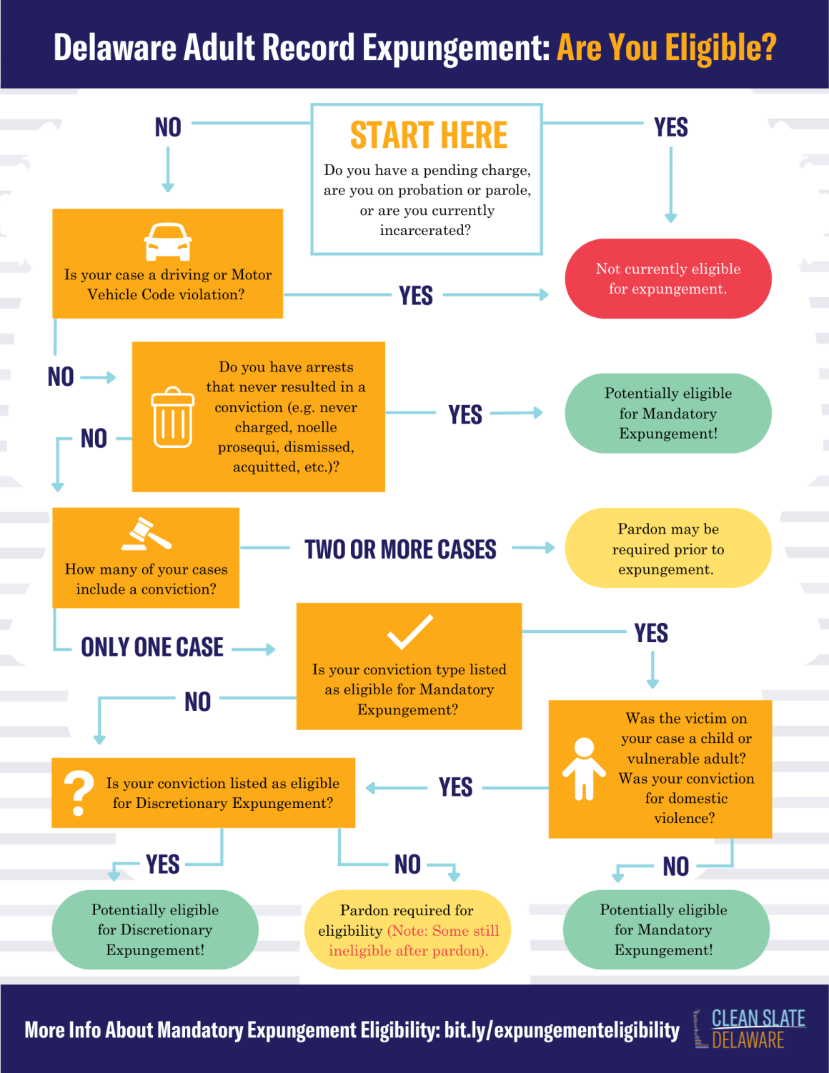 Eligibility Flowchart