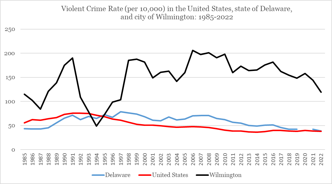 Violent Crime Rate (per 10,000) in the United States, state of Delaware, and city of Wilmington (1985-2022)