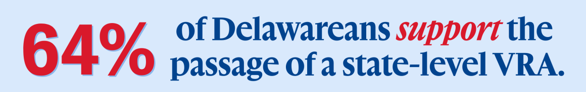 64% of Delawareans support the passage of a state-level VRA.