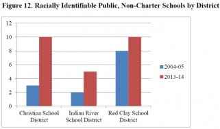 Racially Identifiable Public Schools by District